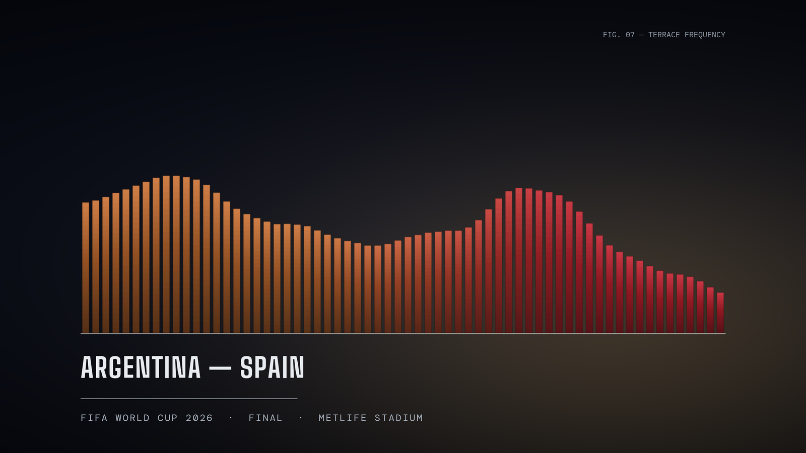 Argentina vs Spain World Cup 2026 final artwork: a soundwave graphic transitioning from copper to red, titled Terrace Frequency