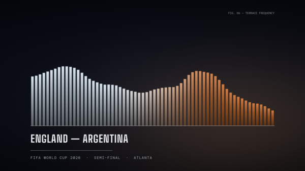 England vs Argentina World Cup 2026 semifinal artwork: a soundwave graphic transitioning from pale blue-white to warm copper, titled Terrace Frequency